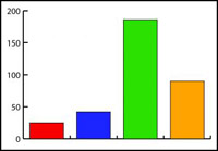 Bar graph